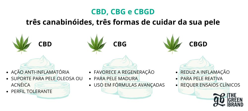 Infografia comparativa entre os canabinoides CBD, CBG e CBGD com os seus principais benefícios cosméticos para diferentes tipos de pele.