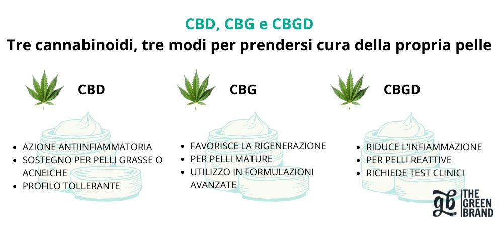 Infografica comparativa tra i cannabinoidi CBD, CBG e CBGD con i principali benefici cosmetici per diversi tipi di pelle.