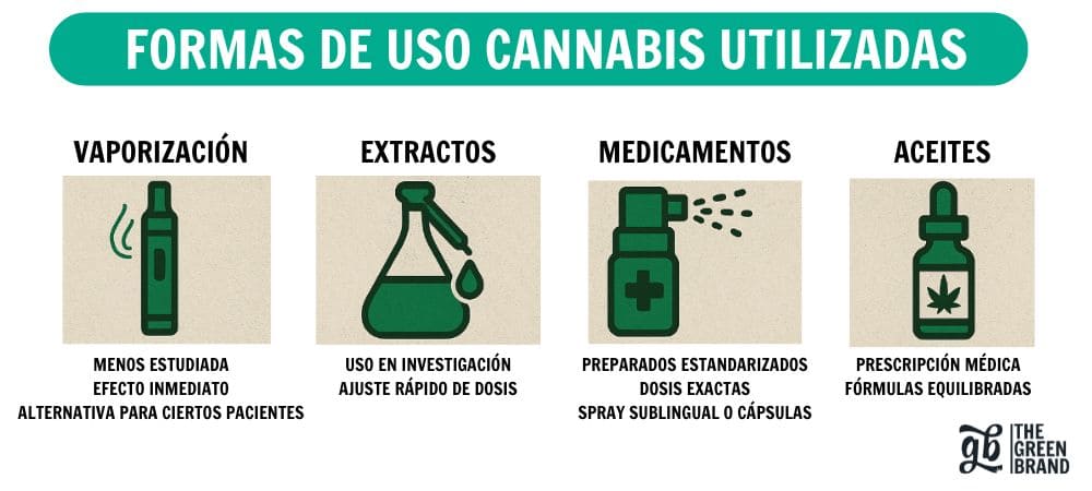  infografía sobre tipos de uso que existen para utilizar cannabis médico en la esclerosis múltiple