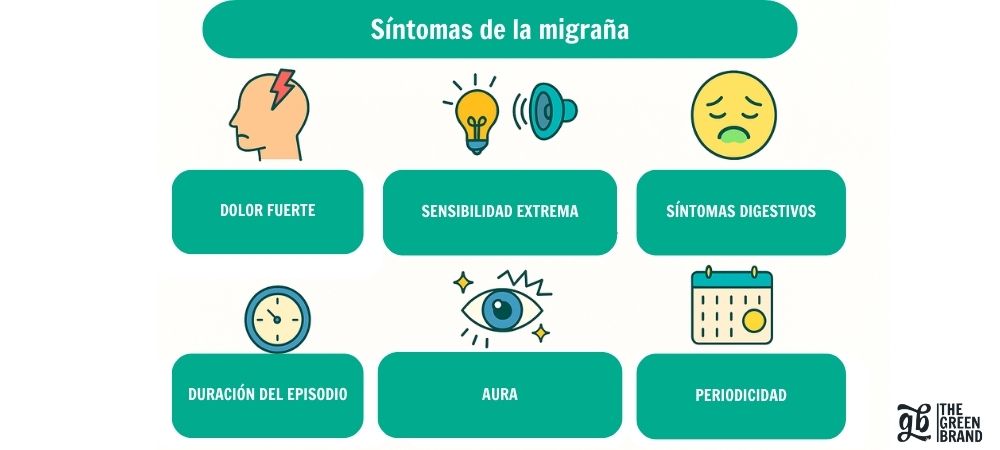 infográfico que habla de los principales síntomas de la migraña