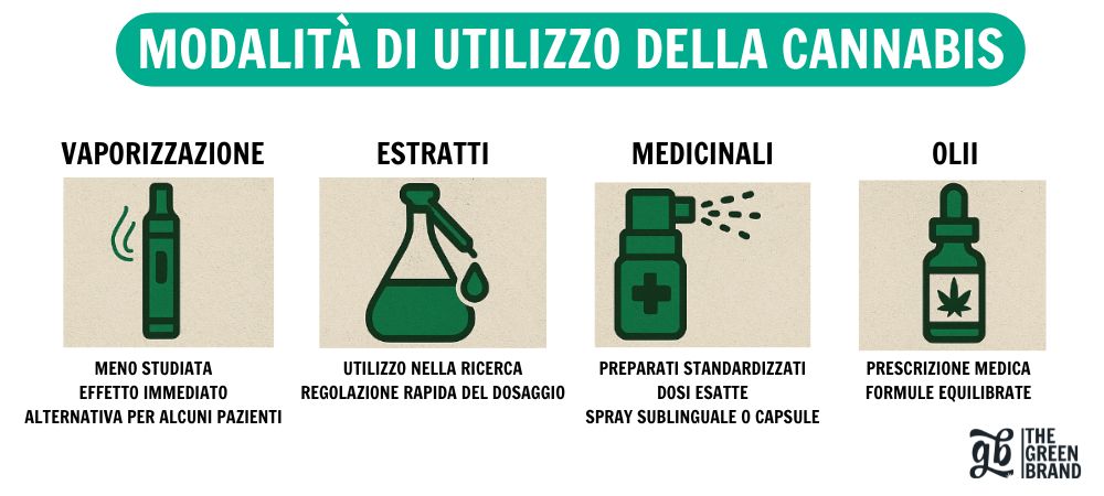 Infografica sui diversi tipi di utilizzo della cannabis terapeutica nella sclerosi multipla