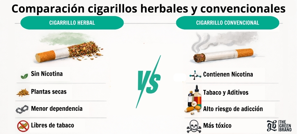 Infográfico comparativo entre los sustitutos del tabaco y el tabaco convencional