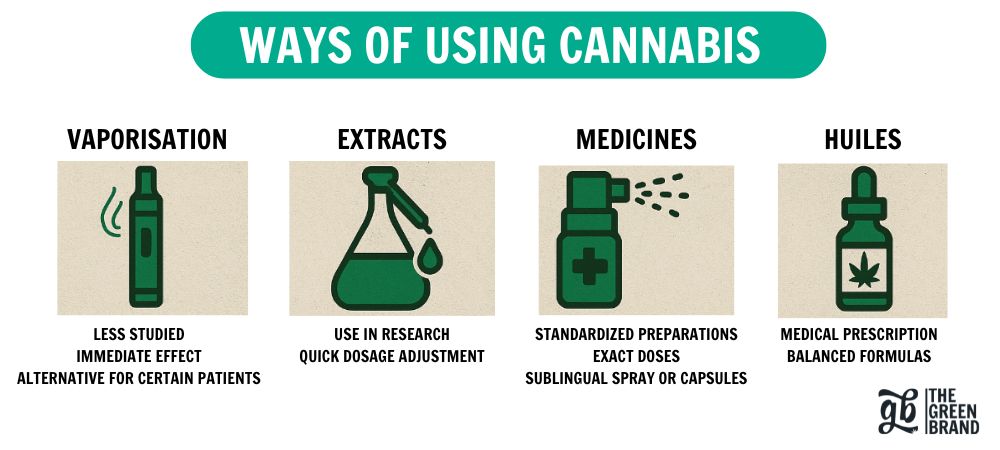Infographic on the different ways medical cannabis can be used to treat multiple sclerosis