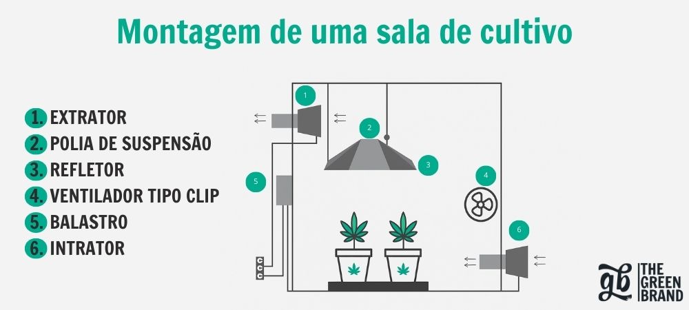 Esquema de ventilação numa cultura interior de cannabis com exaustor, intrator, ventilador e luminária, mostrando o fluxo de ar para controlar a temperatura e a humidade.