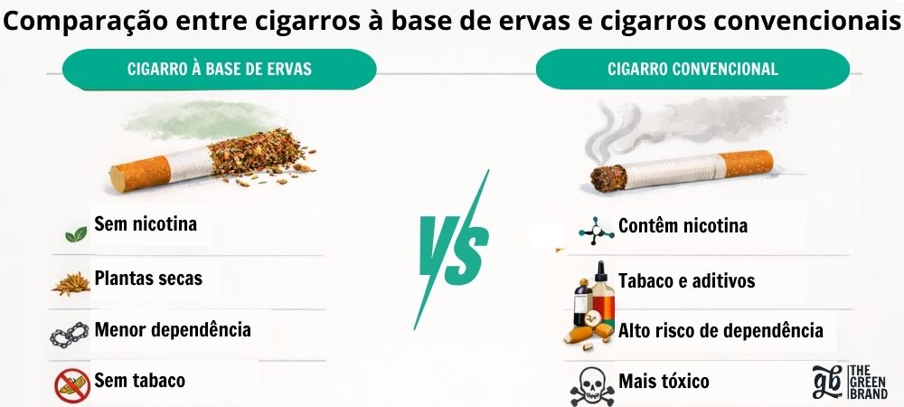 Infográfico comparativo entre os substitutos do tabaco e o tabaco convencional