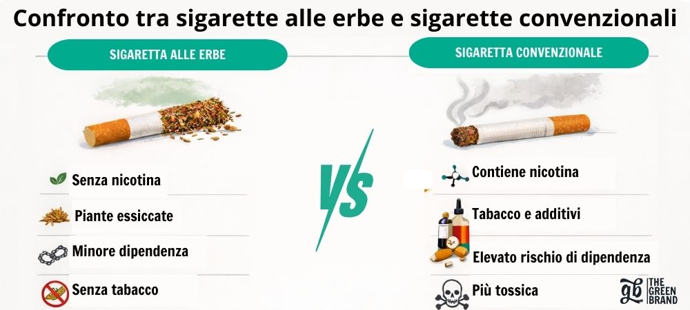 Infografica comparativa tra i sostituti del tabacco e il tabacco convenzionale