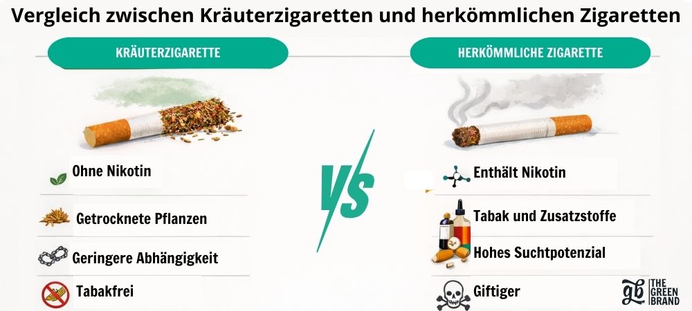 Infografik zum Vergleich zwischen Tabakersatzprodukten und herkömmlichem Tabak