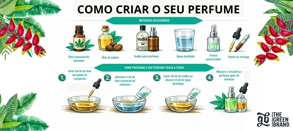 Infografia sobre como criar o seu próprio perfume passo a passo
perfume de cannabis