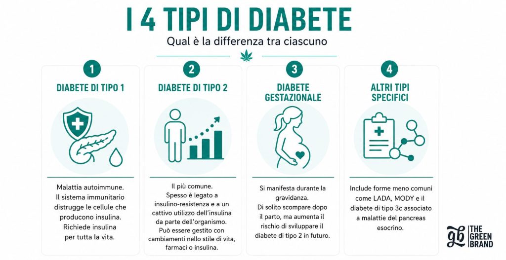 Tipi di diabete esistenti e in cosa differiscono