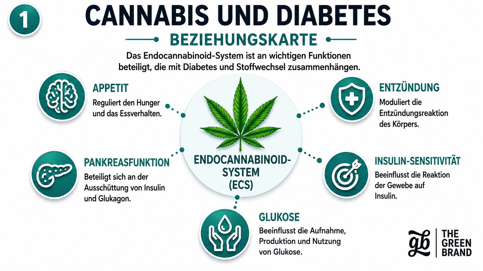 Beziehungsdiagramm zu Cannabis und Diabetes
