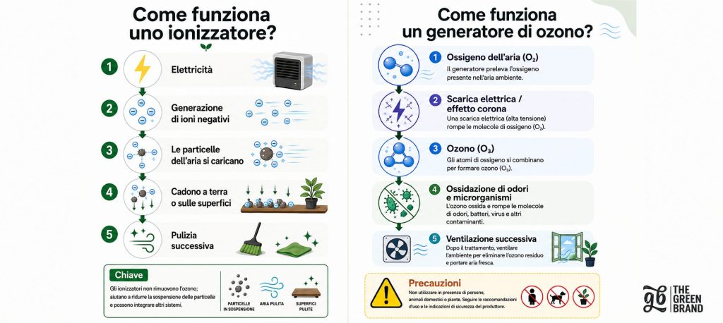 Differenze tra ozonizzatore e ionizzatore spiegate passo dopo passo
