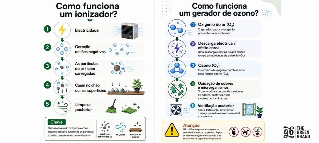 Diferenças entre ozonizador e ionizador explicadas passo a passo